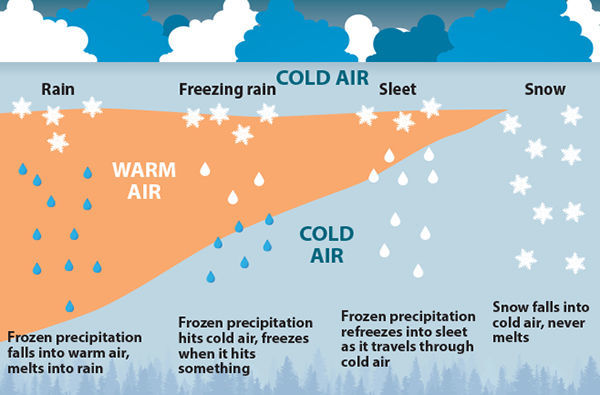 Everything you need to know about winter precipitation types